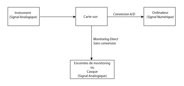 trajet du signal
